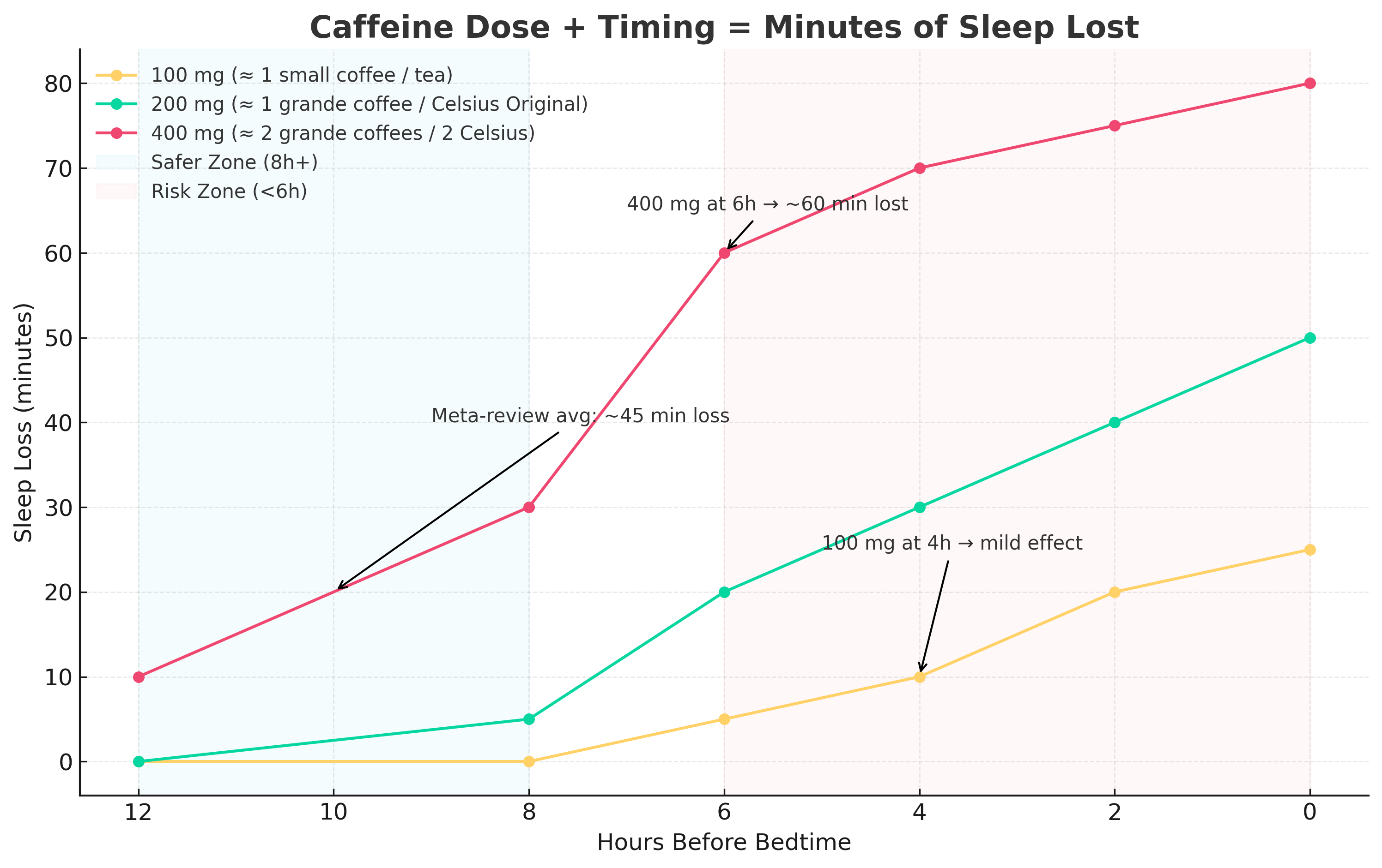 Chart showing sleep loss vs. caffeine dose and timing relative to bedtime